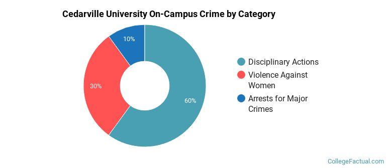 Cedarville University On-Campus Crime by Category