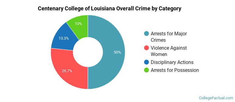 Centenary College of Louisiana Overall Crime by Category