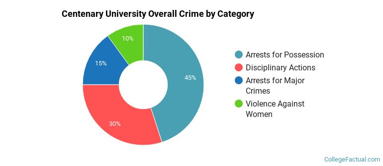 Centenary University Overall Crime by Category