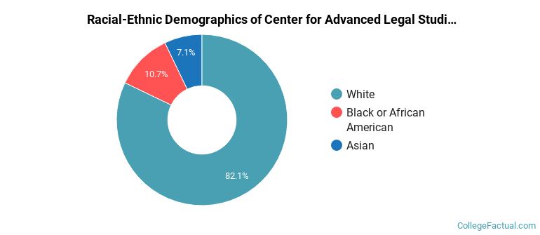 Racial-Ethnic Demographics of Center for Advanced Legal Studies Faculty
