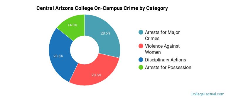 Central Arizona College On-Campus Crime by Category