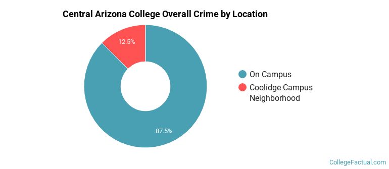 Central Arizona College Overall Crime by Location