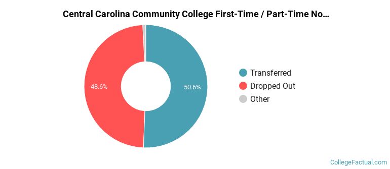 Central Carolina Community College Non Completers