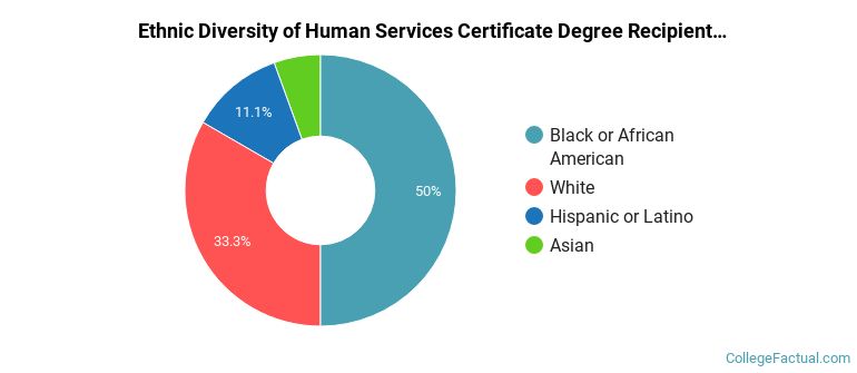 Ethnic diversity of Human Services majors at Central Carolina Technical College