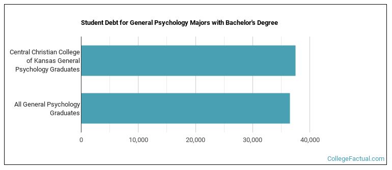Student debt for General Psychology majors with a bachelor's degree at Central Christian College