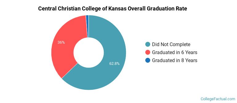 Central Christian College Graduation Rates