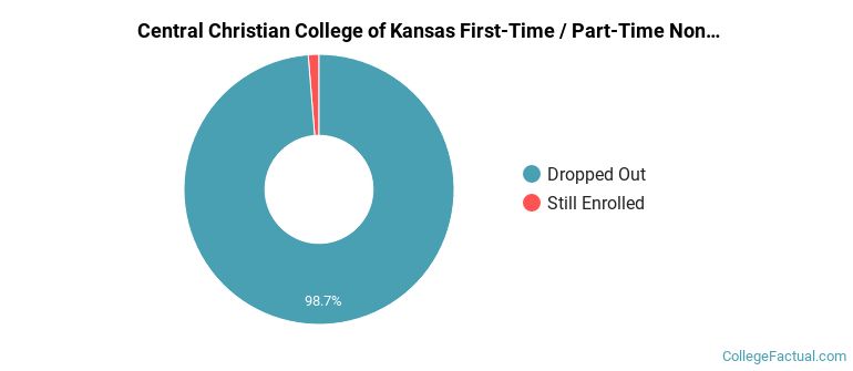 Central Christian College of Kansas Non Completers
