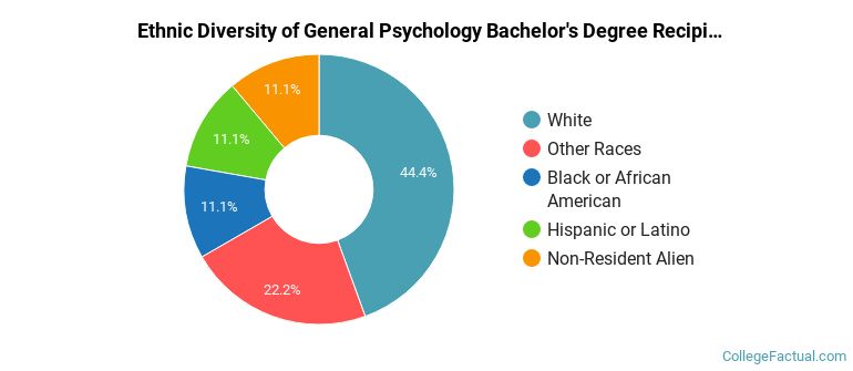 Ethnic diversity of General Psychology majors at Central Christian College of Kansas
