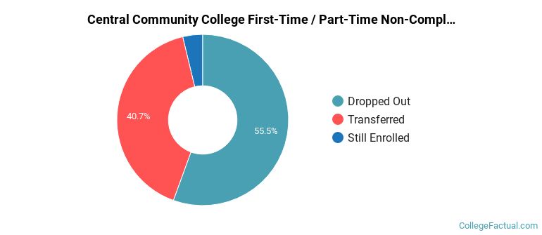 Central Community College Non Completers