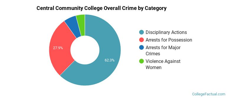 Central Community College Overall Crime by Category