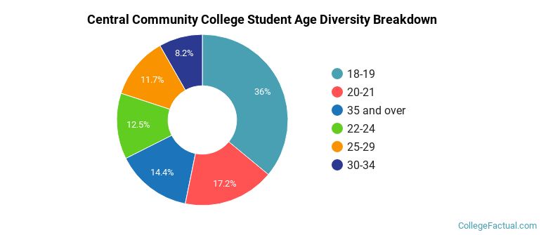 Central Community College Student Age Diversity