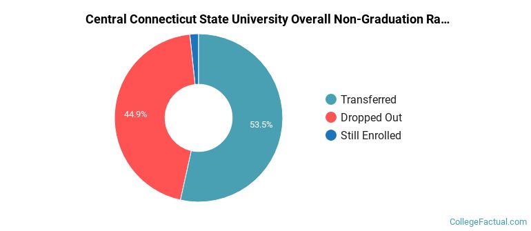 CCSU Overall Non-Graduation Rates