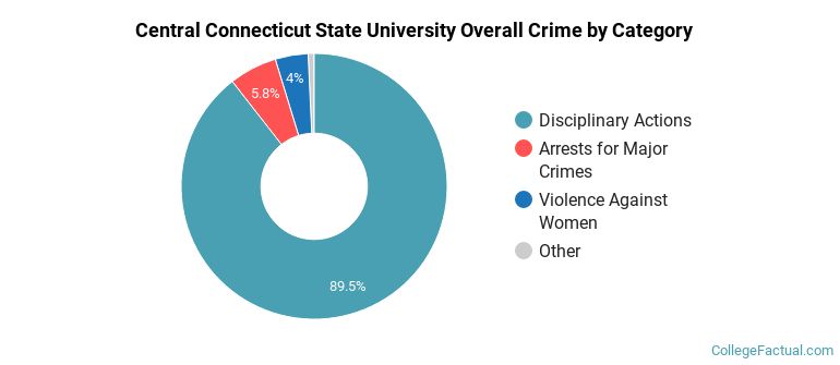 Central Connecticut State University Overall Crime by Category