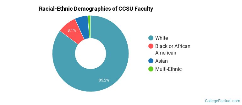 Racial-Ethnic Demographics of CCSU Faculty