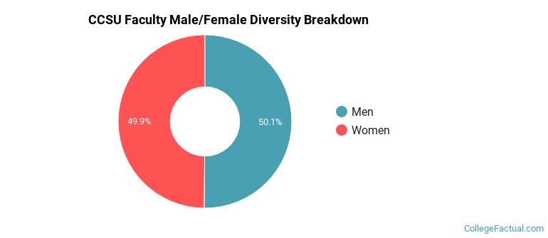 CCSU Faculty Male/Female Ratio