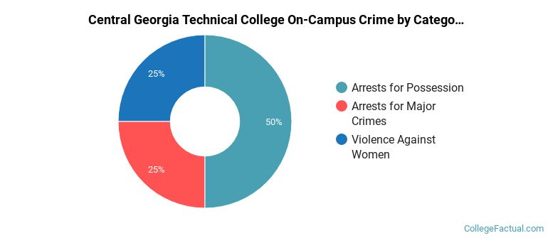 Central Georgia Technical College On-Campus Crime by Category