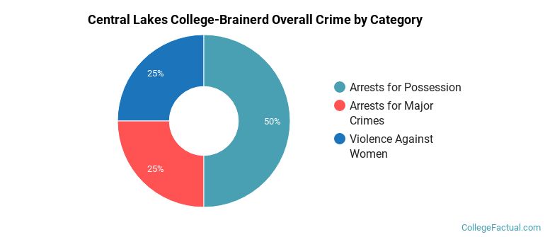 Central Lakes College-Brainerd Overall Crime by Category