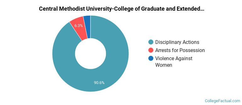 Central Methodist University-College of Graduate and Extended Studies Overall Crime by Category