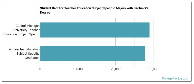 Student debt for Teacher Education Subject Specific majors with a bachelor's degree at Central Michigan University