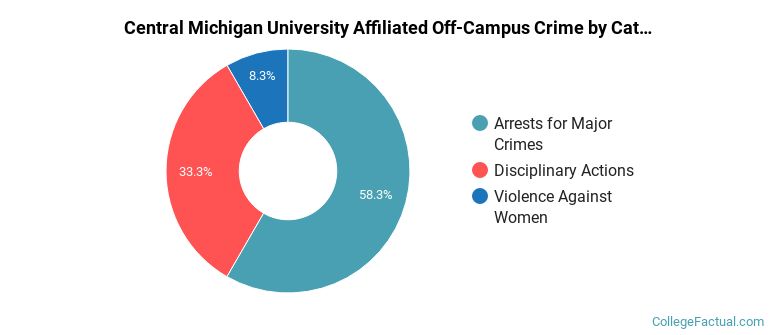 Central Michigan University Affiliated Off-Campus Crime by Category
