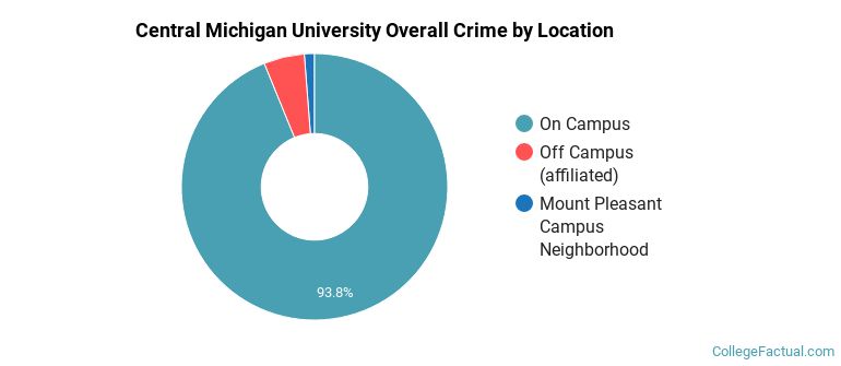 Central Michigan University Overall Crime by Location