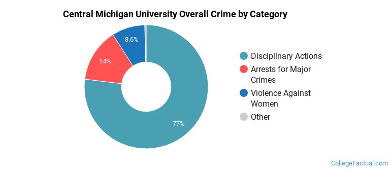 Central Michigan University Overall Crime by Category