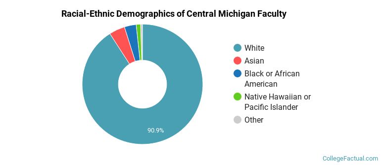 Racial-Ethnic Demographics of Central Michigan Faculty