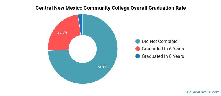 CNM Graduation Rates