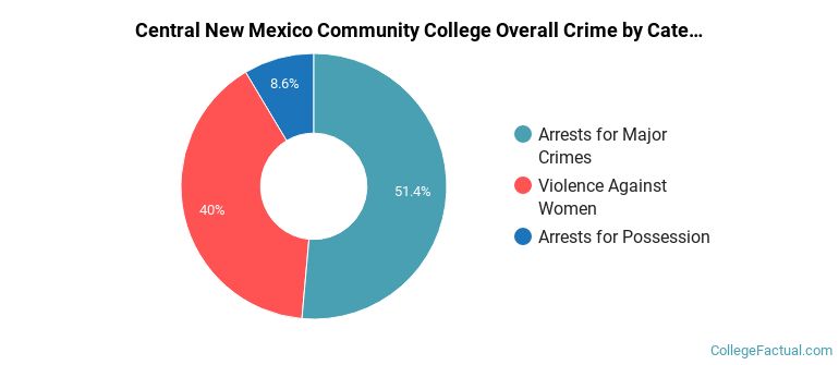 Central New Mexico Community College Overall Crime by Category
