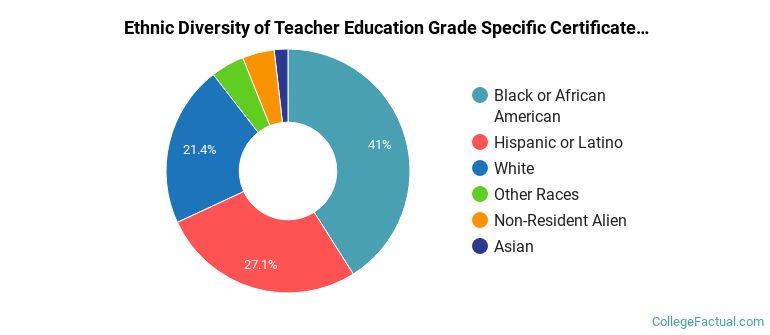 Ethnic diversity of Teacher Education Grade Specific majors at Central Piedmont Community College