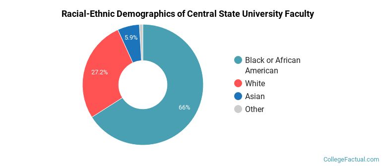 Racial-Ethnic Demographics of Central State University Faculty