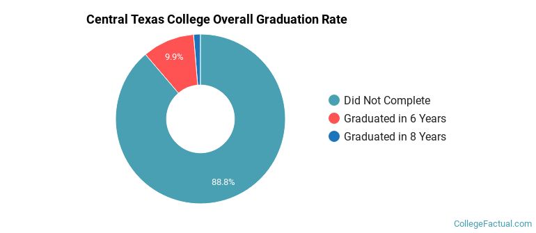 Central Texas College Graduation Rates