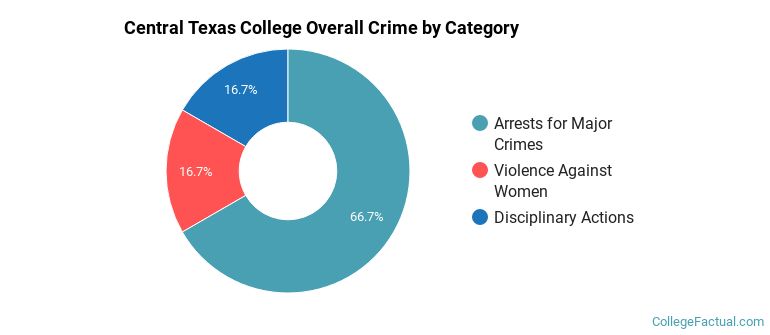 Central Texas College Overall Crime by Category