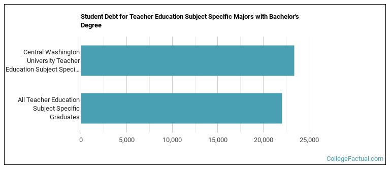 Student debt for Teacher Education Subject Specific majors with a bachelor's degree at CWU