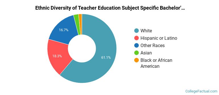 Ethnic diversity of Teacher Education Subject Specific majors at Central Washington University