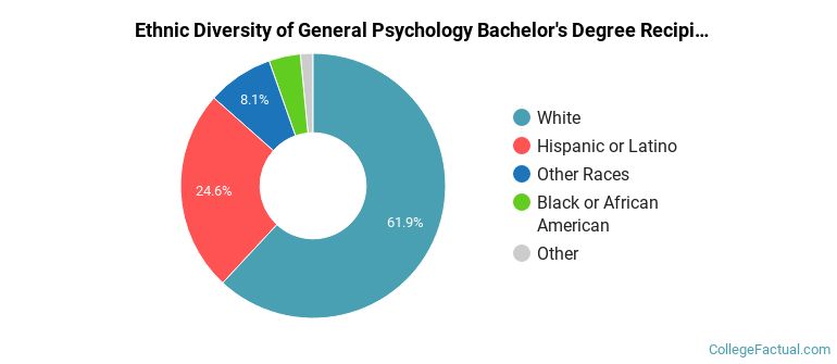 Ethnic diversity of General Psychology majors at Central Washington University