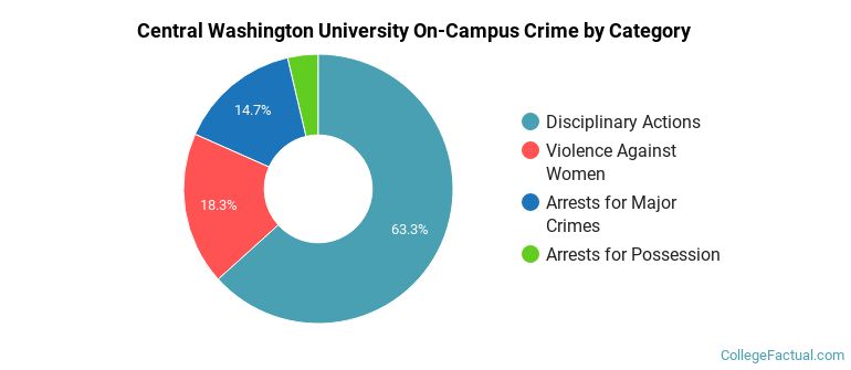 Central Washington University On-Campus Crime by Category