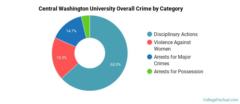 Central Washington University Overall Crime by Category