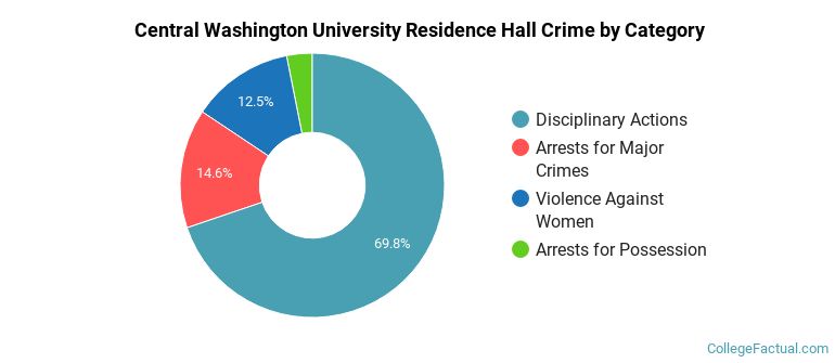 Central Washington University Residence Hall Crime by Category