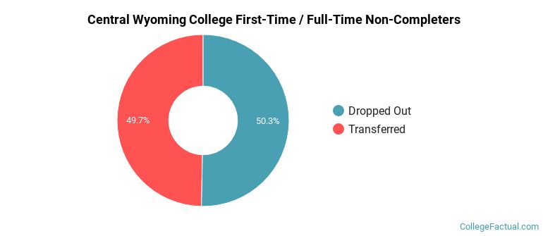 Central Wyoming College Non Completers