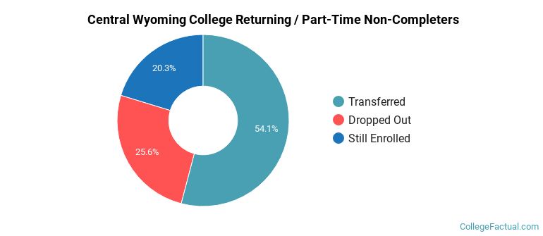 Central Wyoming College Non Completers