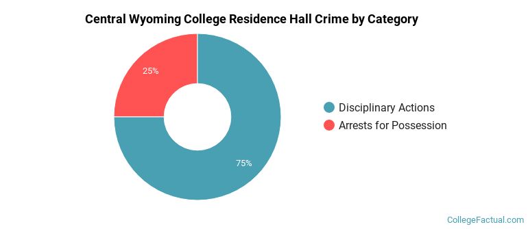 Central Wyoming College Residence Hall Crime by Category