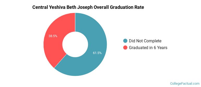 Central Yeshiva Beth Joseph Graduation Rates