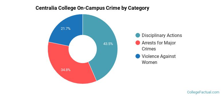 Centralia College On-Campus Crime by Category