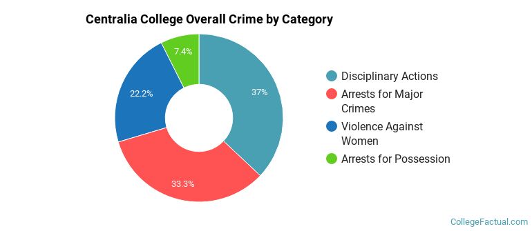 Centralia College Overall Crime by Category