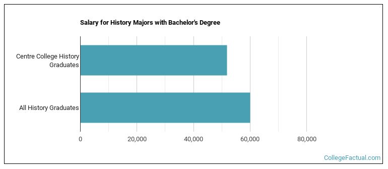 Salary for History majors with a bachelor's degree at Centre College of Kentucky