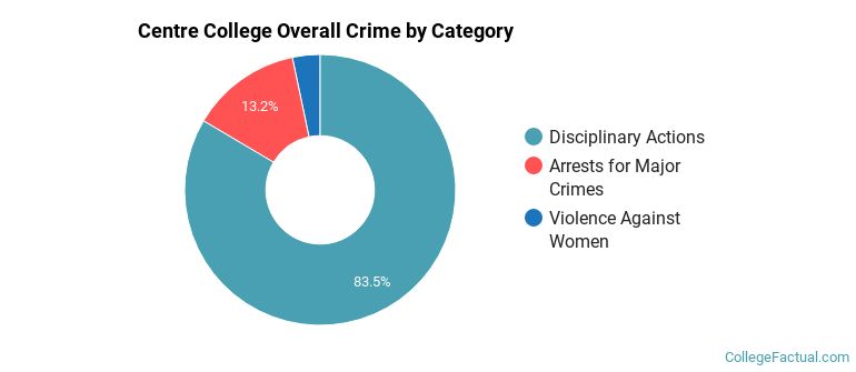 Centre College Overall Crime by Category