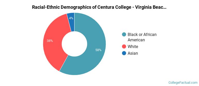 Racial-Ethnic Demographics of Centura College - Virginia Beach Faculty