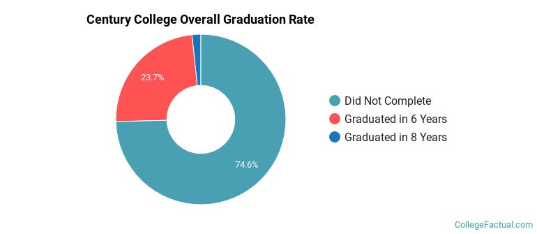 Century College Graduation Rates