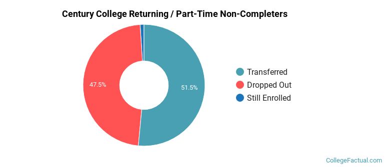 Century College Non Completers